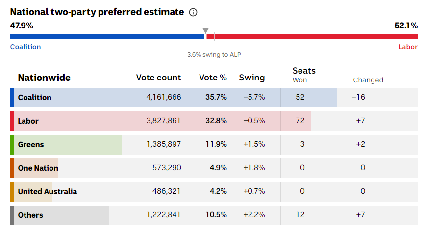 National two-party preferred vote