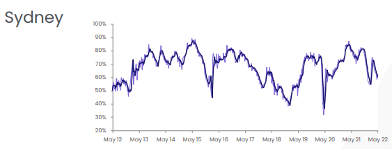 Sydney's auction clearance rate
