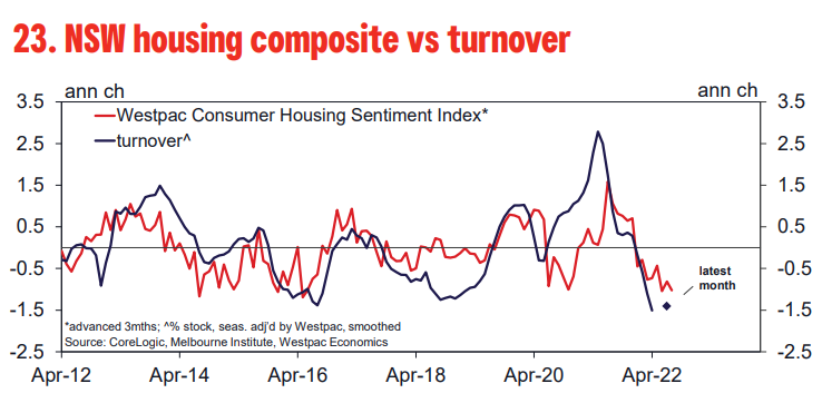 NSW housing turnover