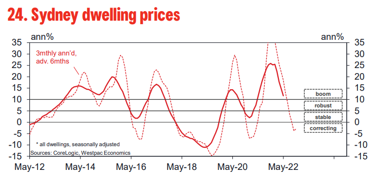 Sydney dwelling prices