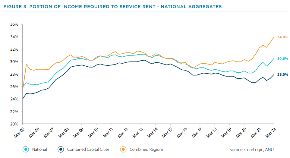 Australian rental affordability