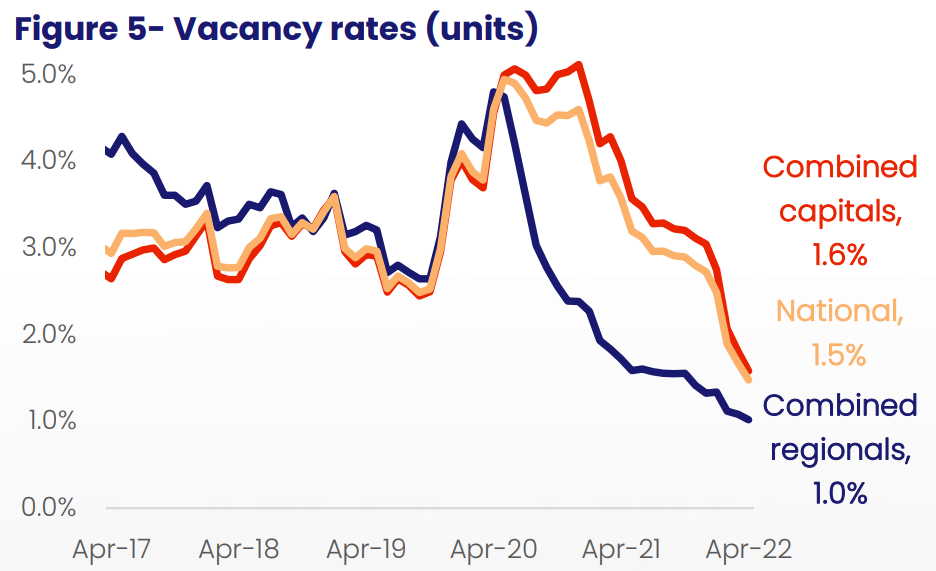 Rental vacancy rates