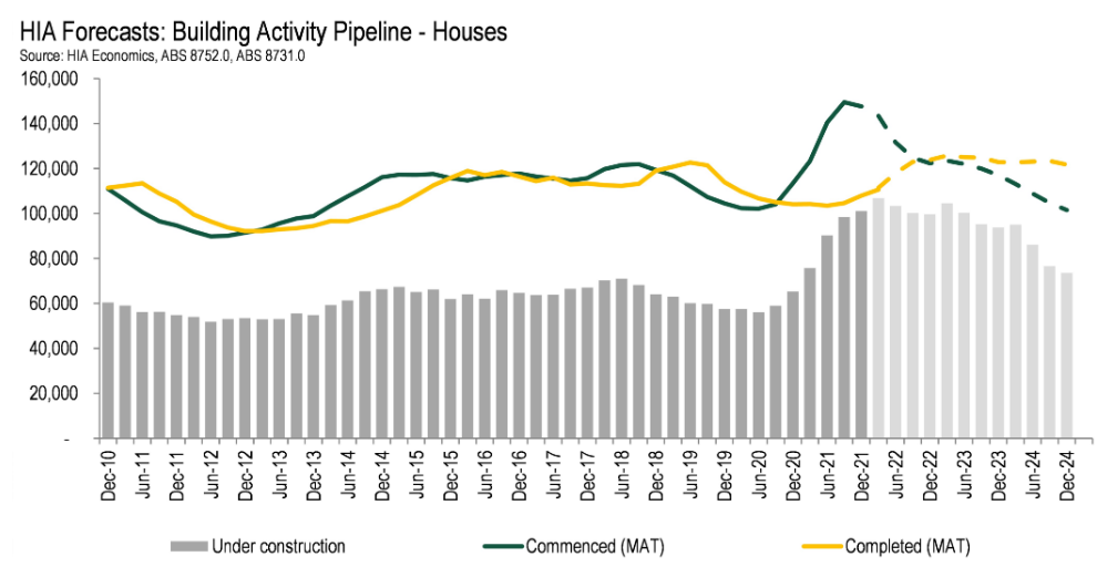 HIA housing construction pipeline