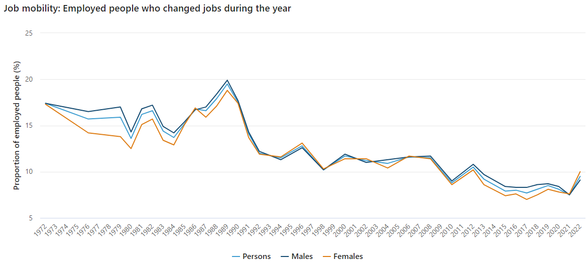 Australian job mobility