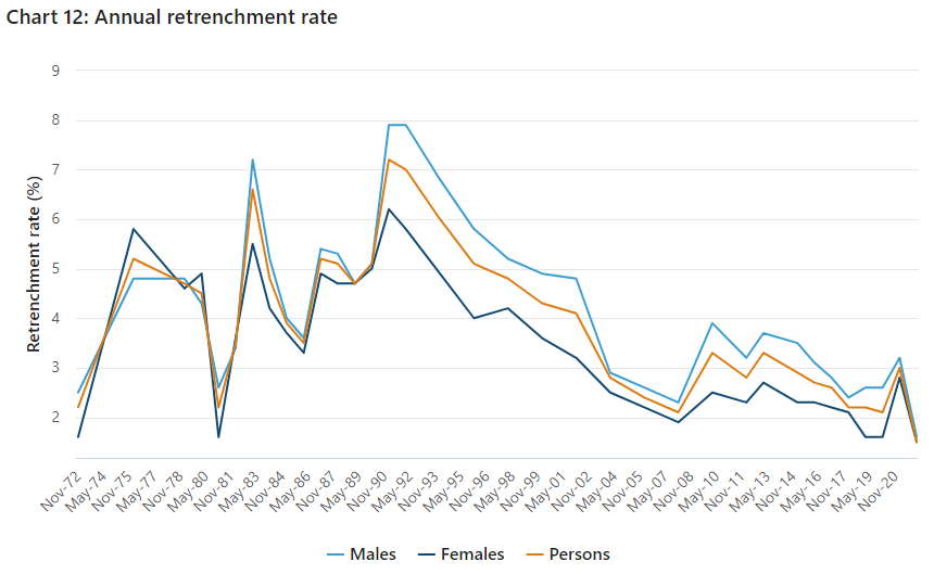 Annual retrenchment rate