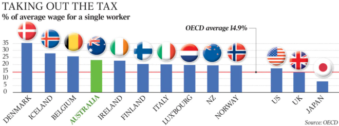 Tax-to-GDP shares