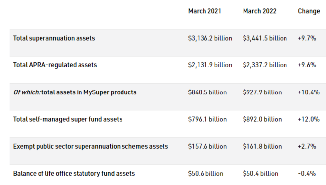 Total superannuation assets