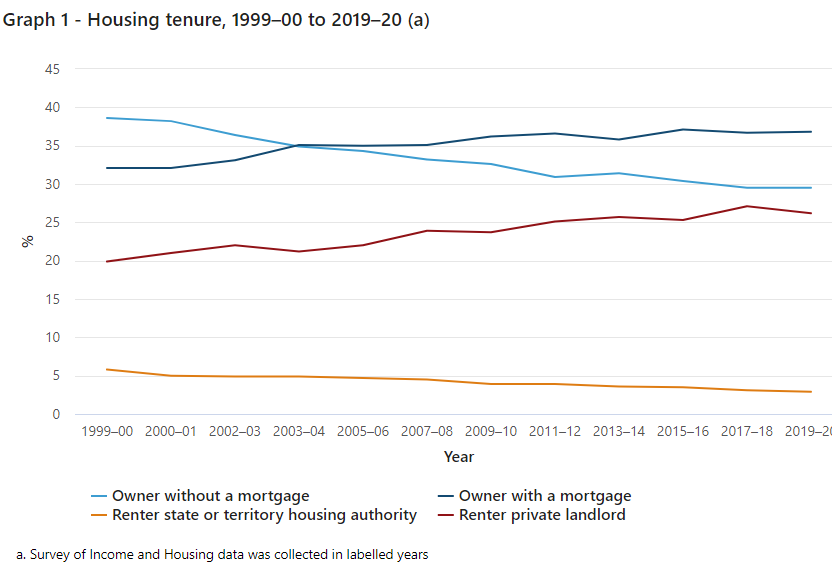 Australian home ownership rates