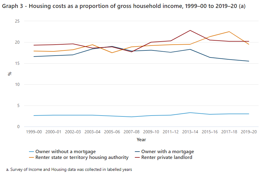 Housing costs