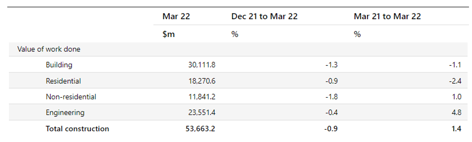 Construction work summary