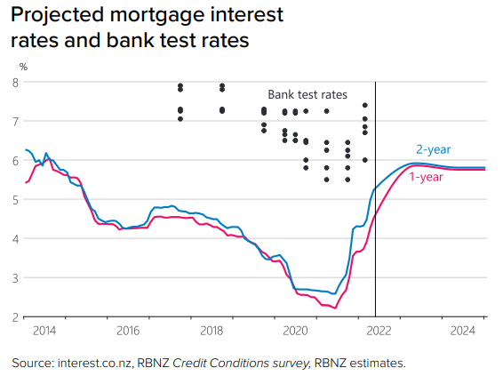 Projected mortgage rates