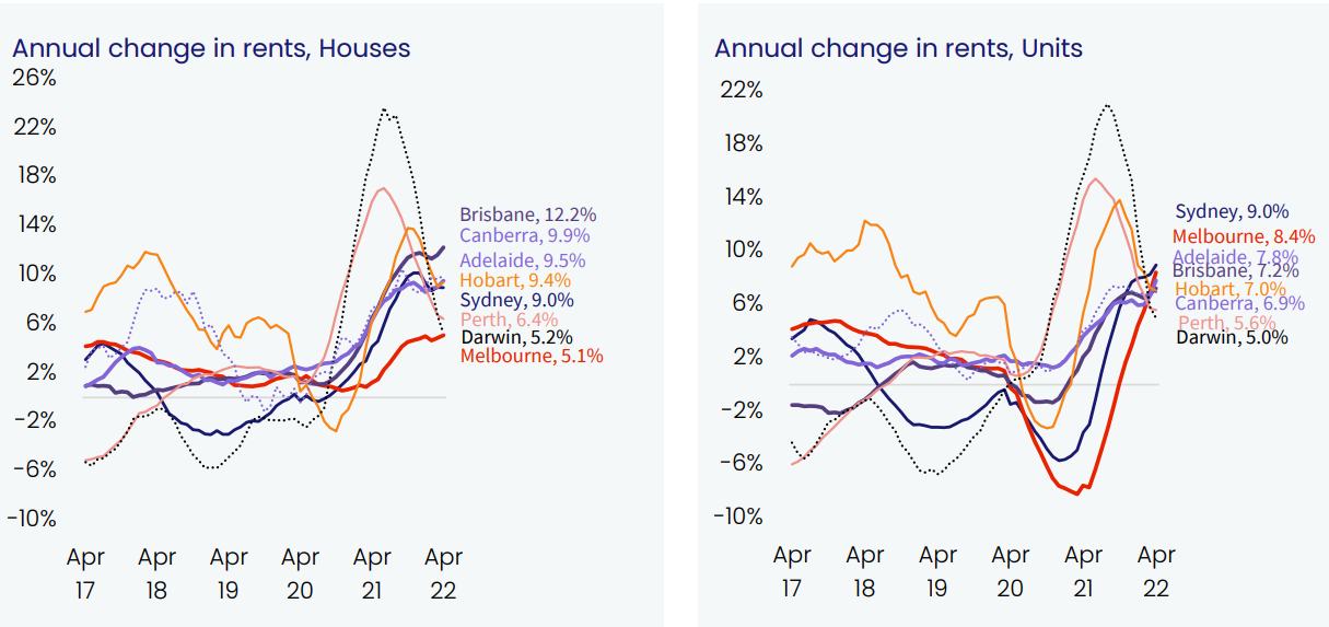 Australian rental growth