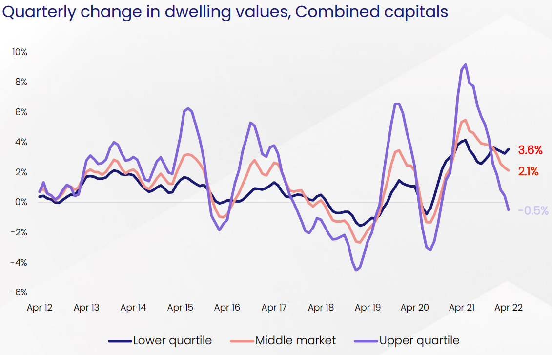 Quarterly dwelling value growth by quartile