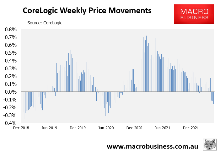 Weekly Australian house price change