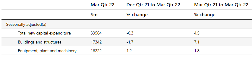 Capex summary