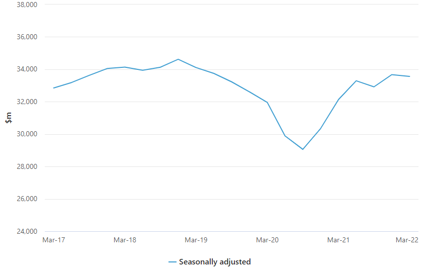 Capex time series