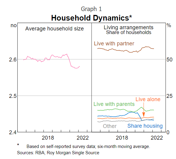 Household tenure