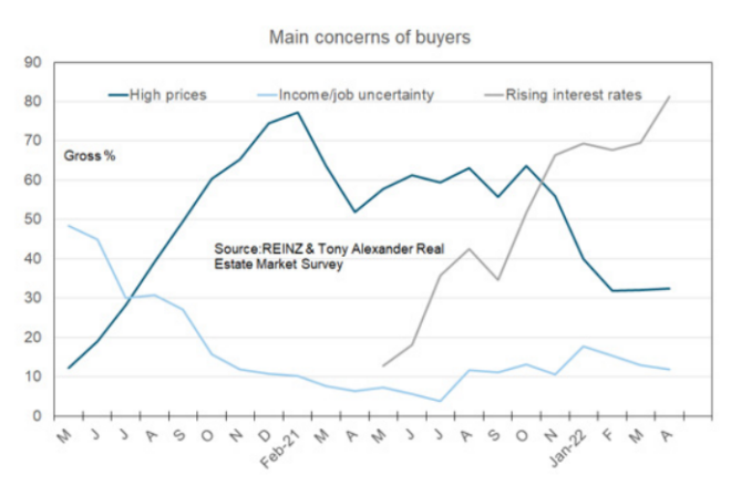 Major concerns of New Zealand home buyers