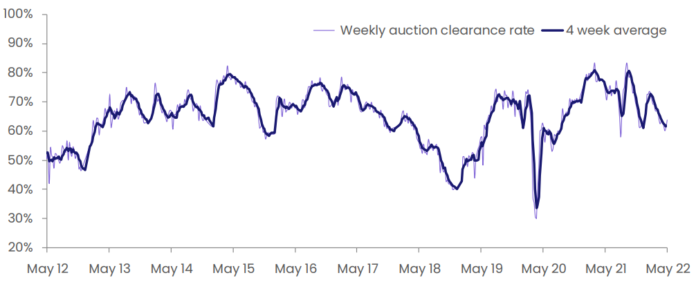 National auction clearance rate