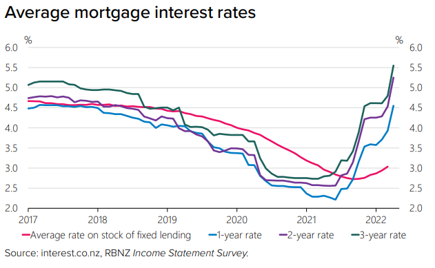 Average mortgage rates