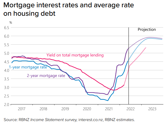 RBNZ projected mortgage rates