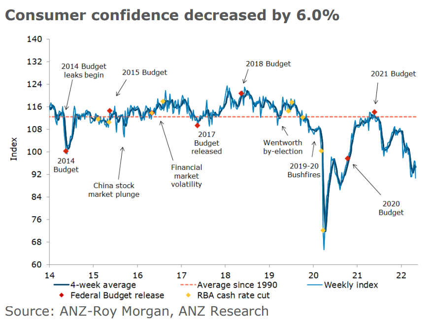 Aussie consumer confidence