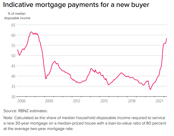 Mortgage debt servicing ratio