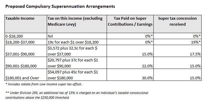 Proposed superannuation tax concession