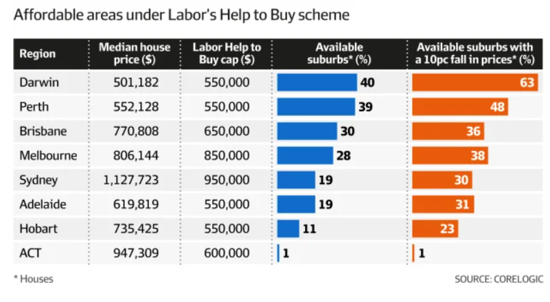 Affordable areas under Labor's Help to Buy Scheme