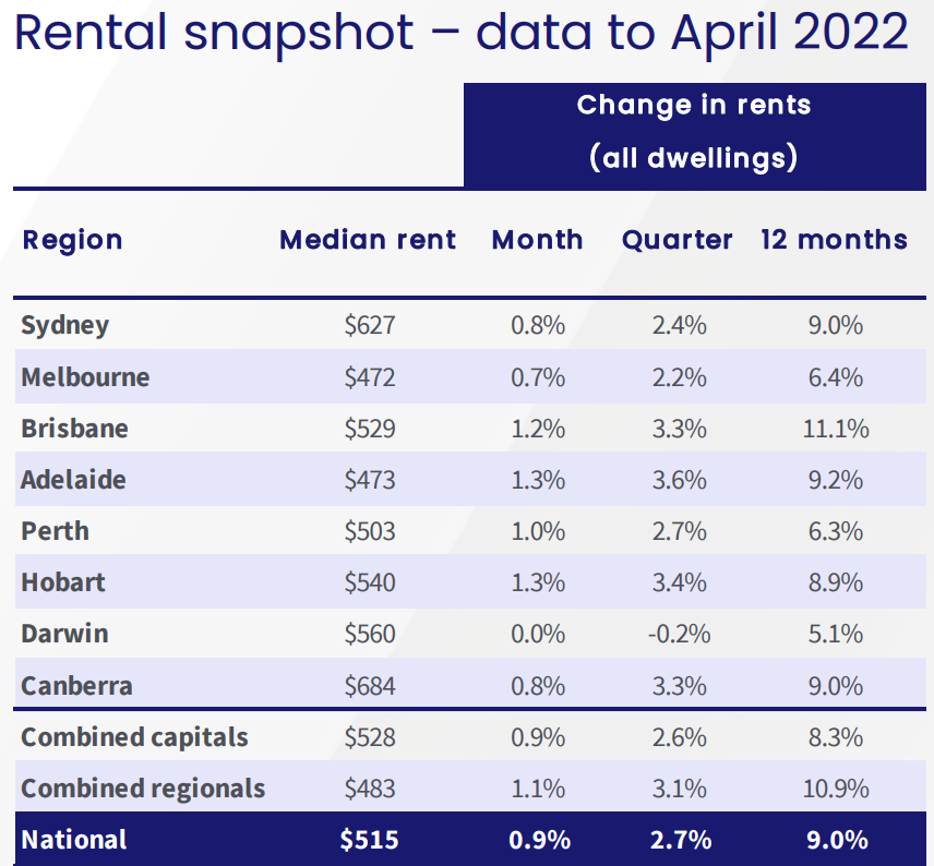 Australian rental growth