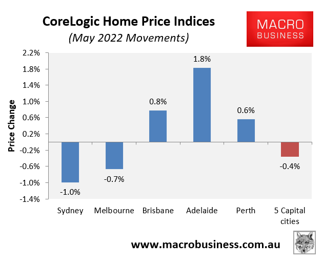 Monthly capital city house price change