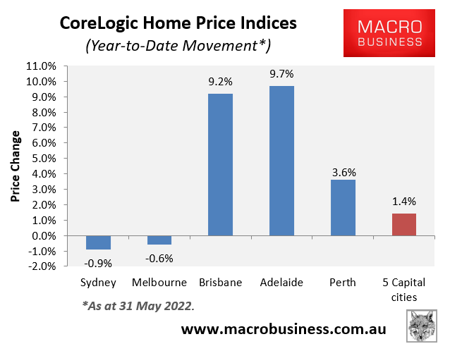 2022 Australian house price movements