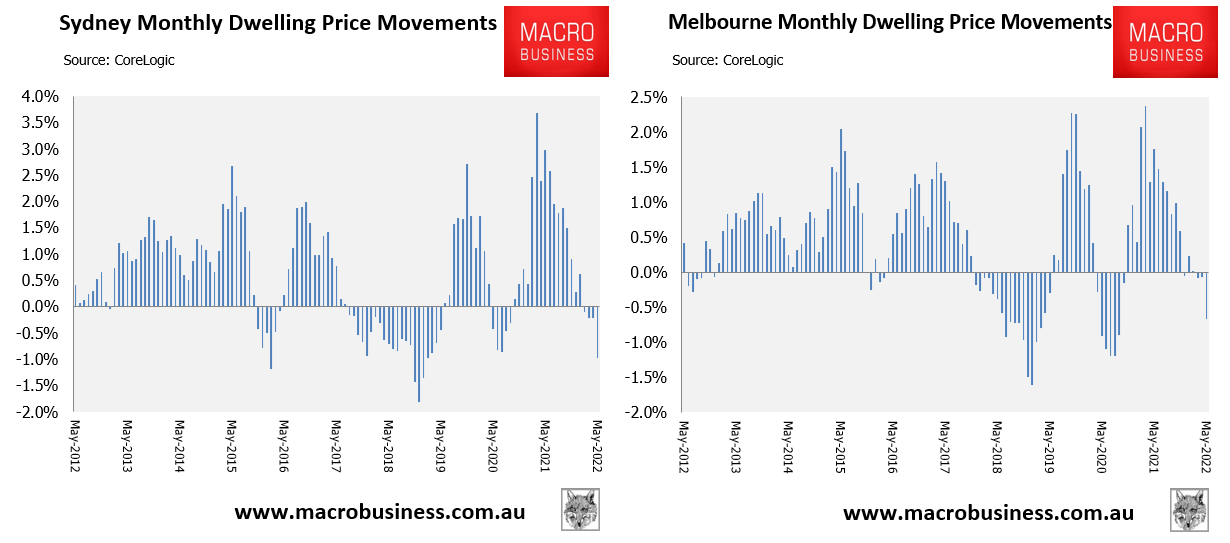 Sydney and Melbourne house price change