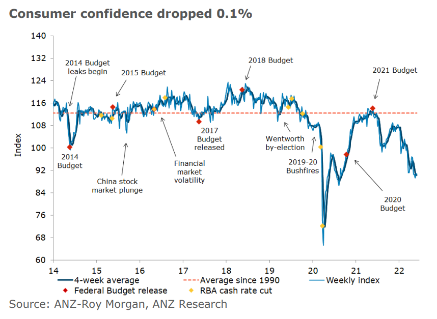 Australian consumer confidence