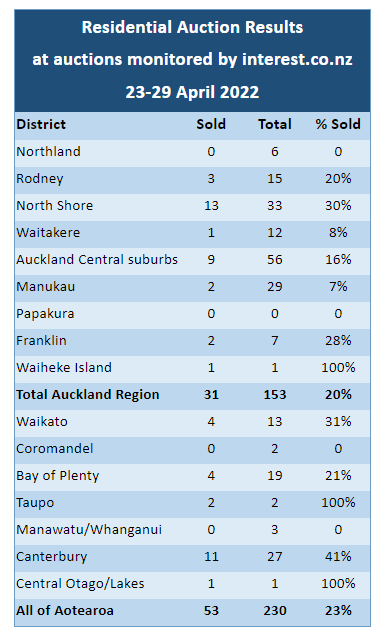 New Zealand auction clearances