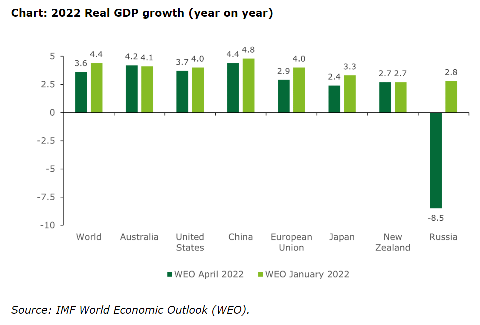 Global GDP growth