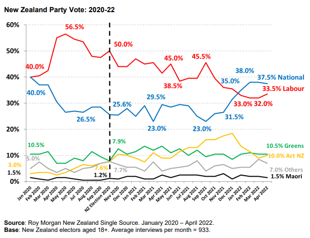 New Zealand primary vote