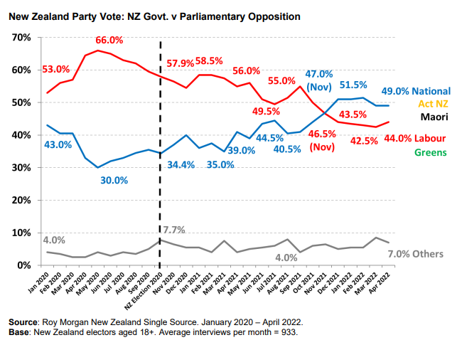 New Zealand Coalition vote