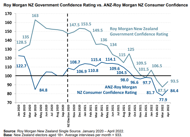 New Zealand consumer and government confidence