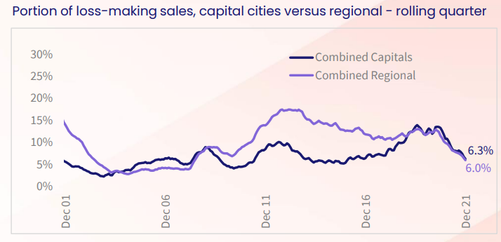 Regional Australia versus Capitals