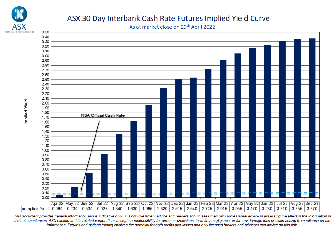 Australian interest rate projection