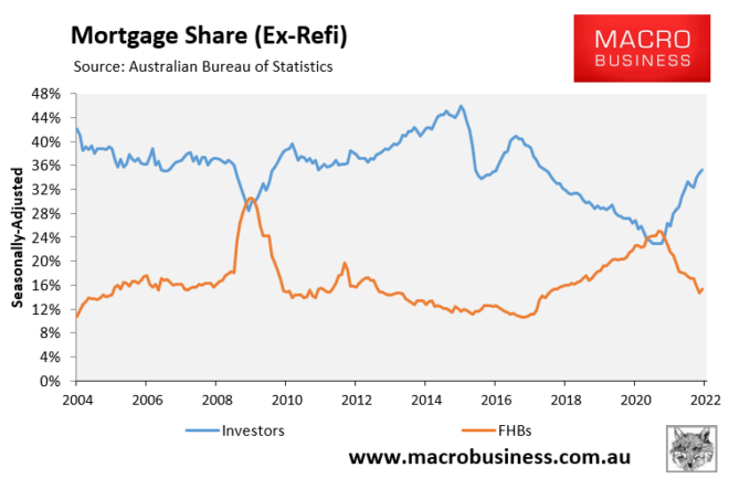 First home buyer versus investor mortgage share