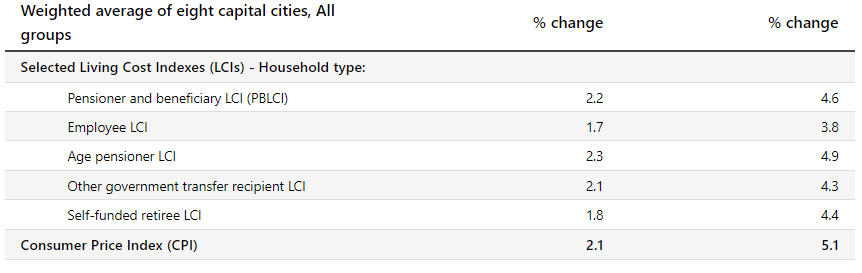 Cost of living index