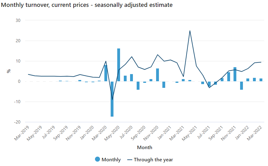 Australian retail sales