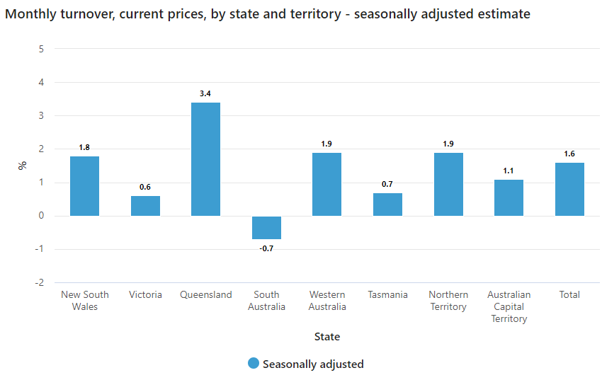 Retail sales by state