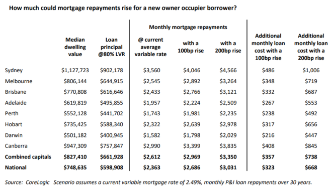 Mortgage repayment projections