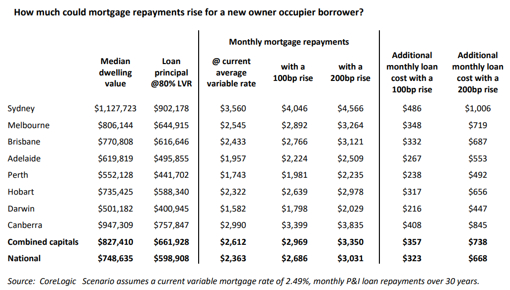 Mortgage repayment projections