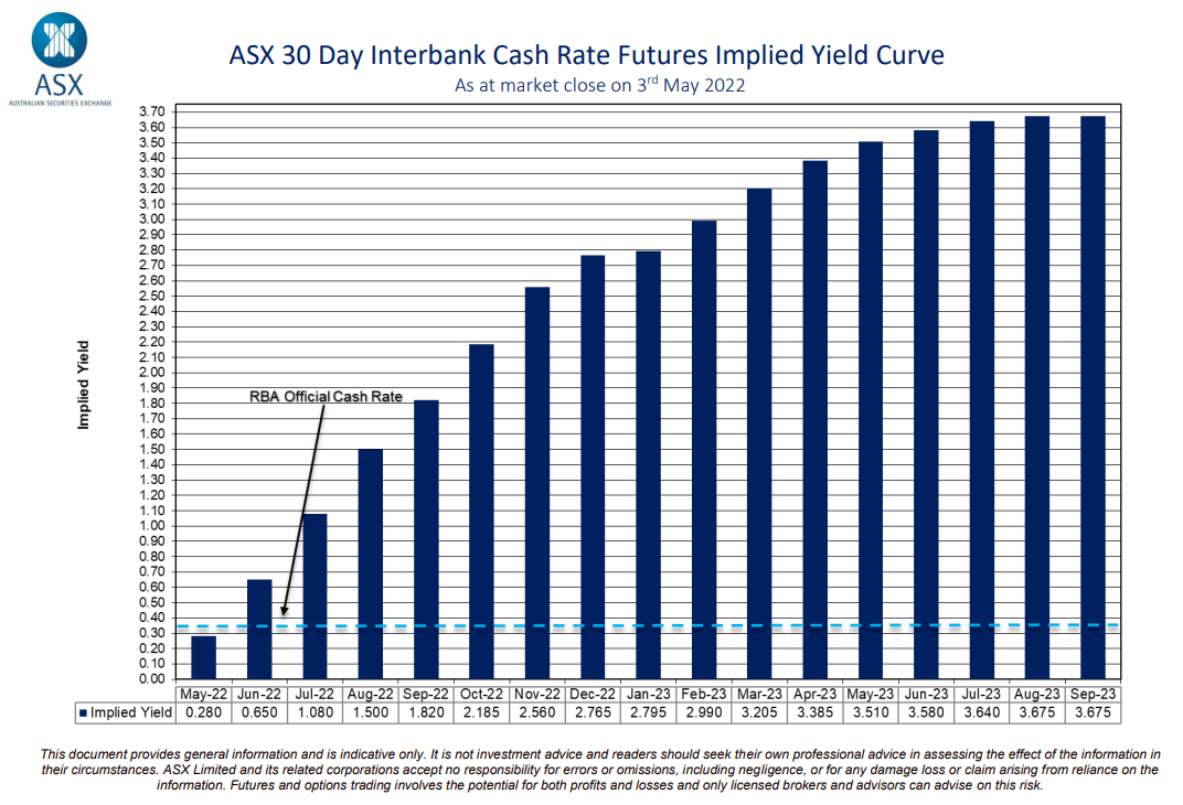 Market interest rate expectations