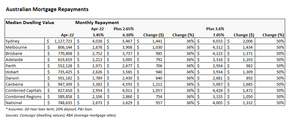 Projected Australian mortgage repayments