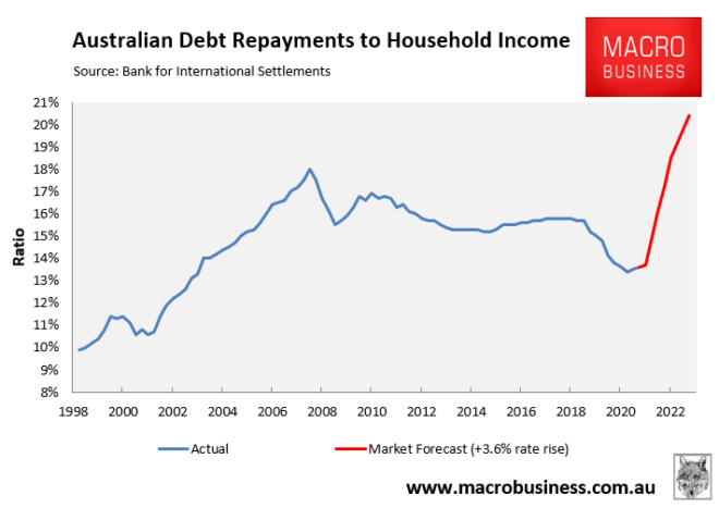 Australia's debt servicing ratio